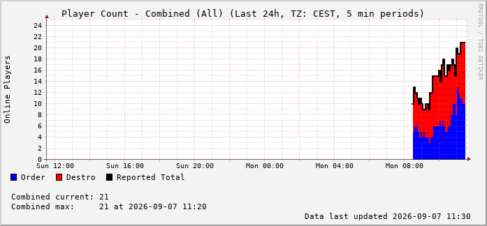 Dawn of Reckoning combined population — Daily (Last 24 Hours)