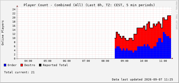 Dawn of Reckoning combined population — Last 8 Hours