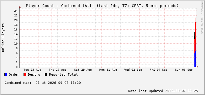 Dawn of Reckoning combined population — Fortnightly (Last 14 Days)