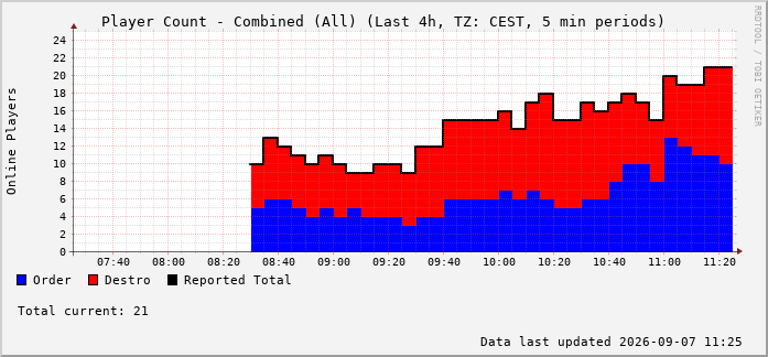 Dawn of Reckoning combined population — Last 4 Hours