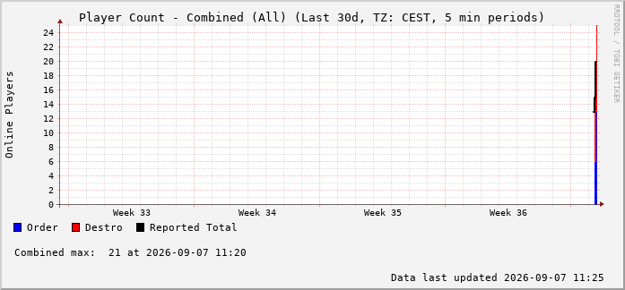 Dawn of Reckoning combined population — Monthly (Last 30 Days)