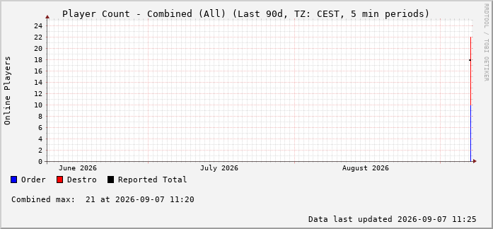 Dawn of Reckoning combined population — Quarterly (Last 90 Days)