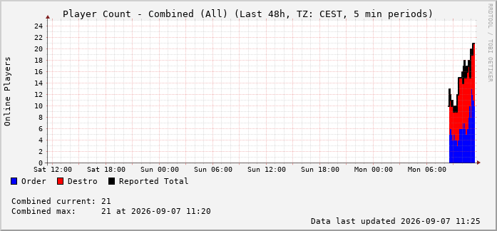 Dawn of Reckoning combined population — Twaily (Last 48 Hours)