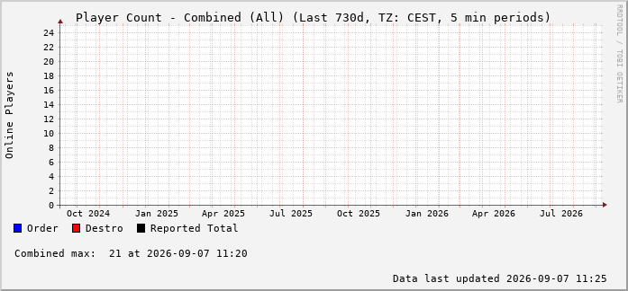 Dawn of Reckoning combined population — Twearly (Last 730 Days)