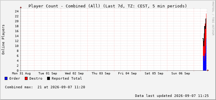 Dawn of Reckoning combined population — Weekly (Last 7 Days)