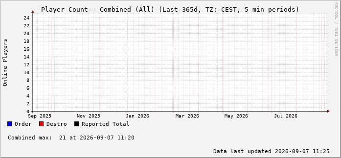 Dawn of Reckoning combined population — Yearly (Last 365 Days)