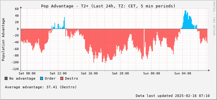 Daily RoR Graph