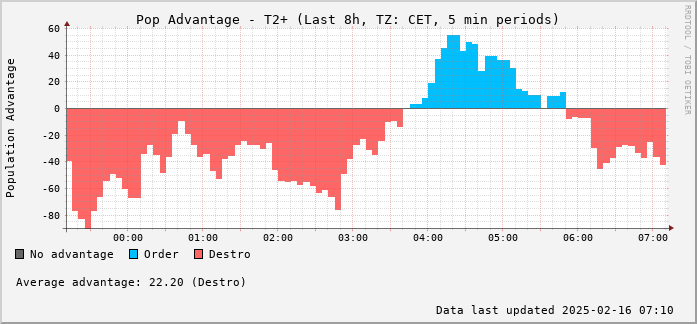 8 Hours RoR Graph