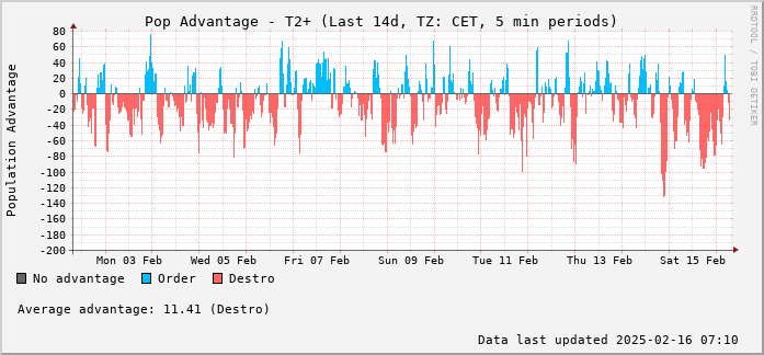 Fortnightly RoR Graph