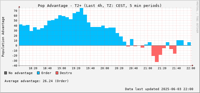 4 Hours RoR Graph