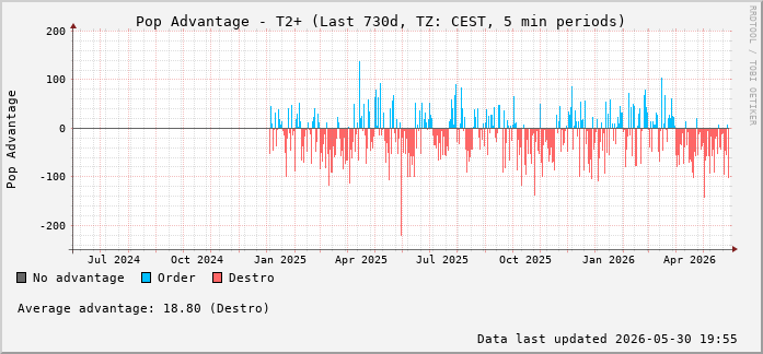 Twearly RoR Graph