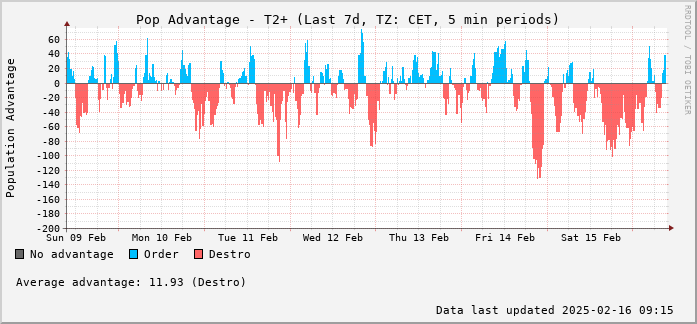 Weekly RoR Graph